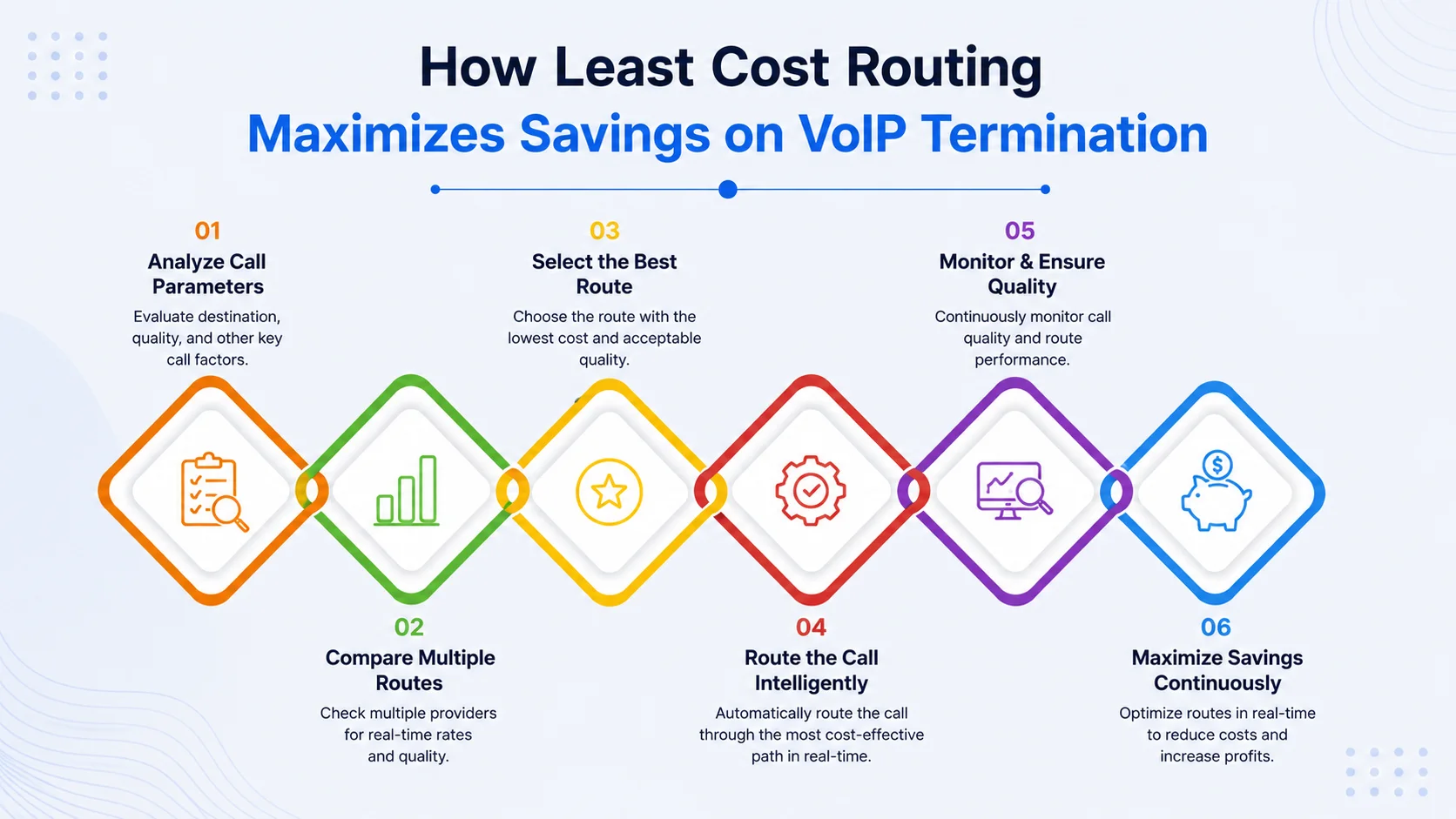 How Least Cost Routing Maximizes Savings on VoIP Termination