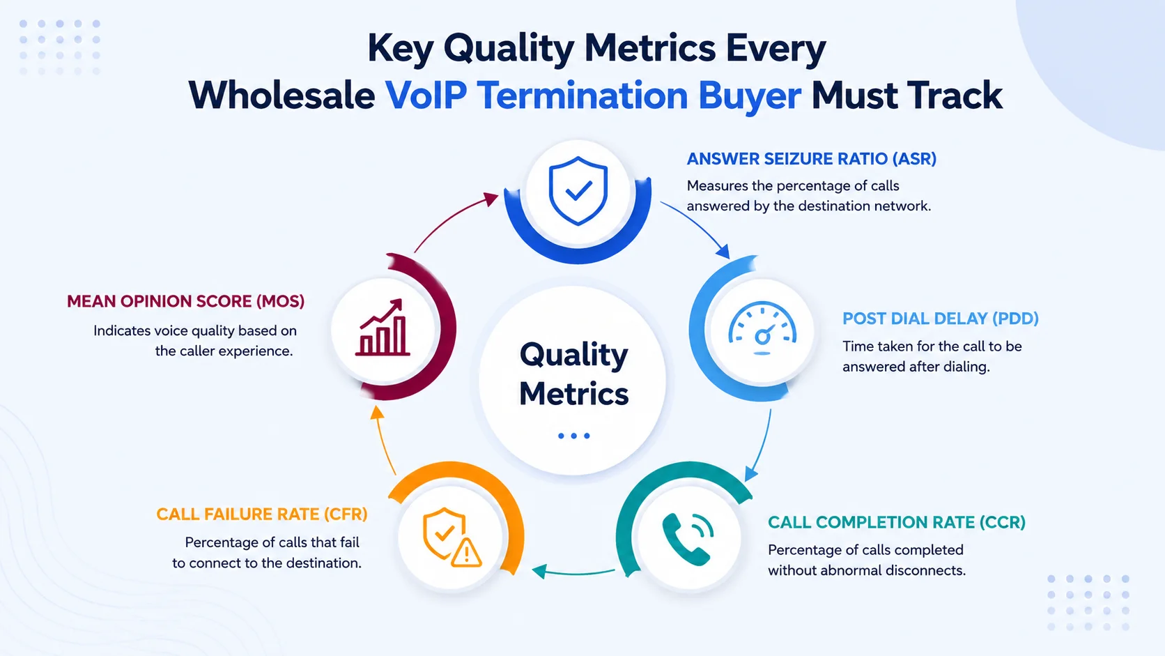 Key Quality Metrics Every Wholesale VoIP Termination Buyer Must Track