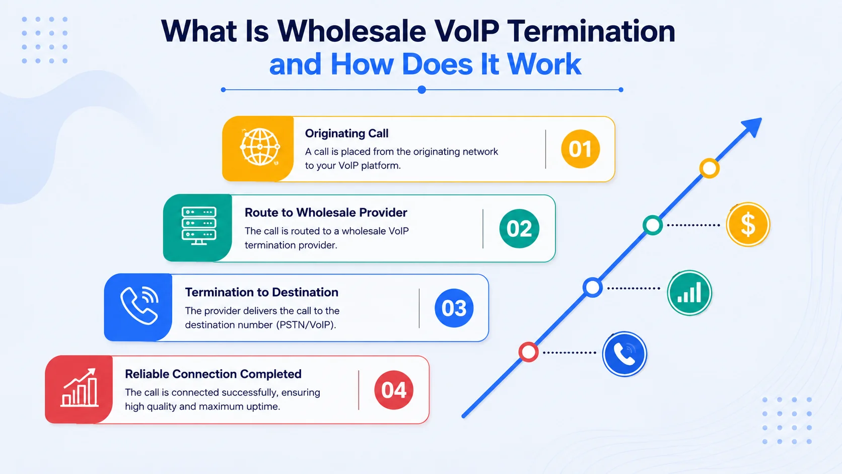 What Is Wholesale VoIP Termination and How Does It Work?