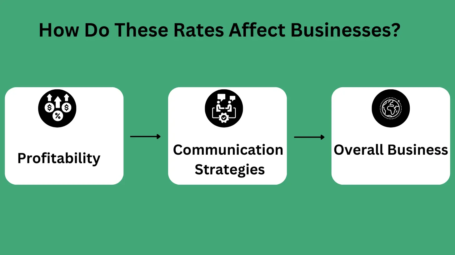 How Do These Rates Affect Businesses?