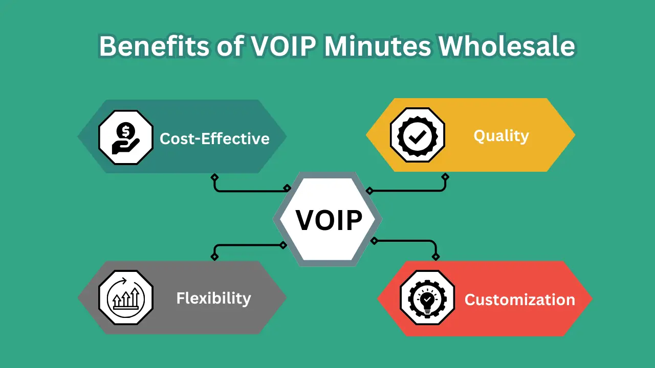 Benefits of VOIP Minutes Wholesale