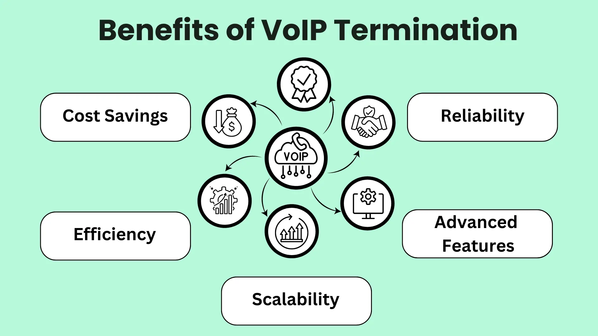 Benefits of VoIP Termination