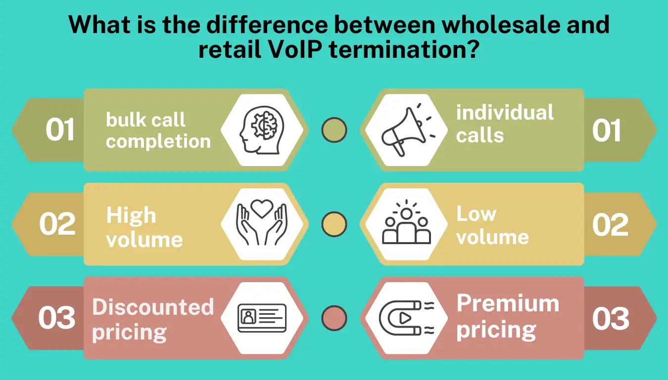What is the difference between wholesale and retail VoIP termination