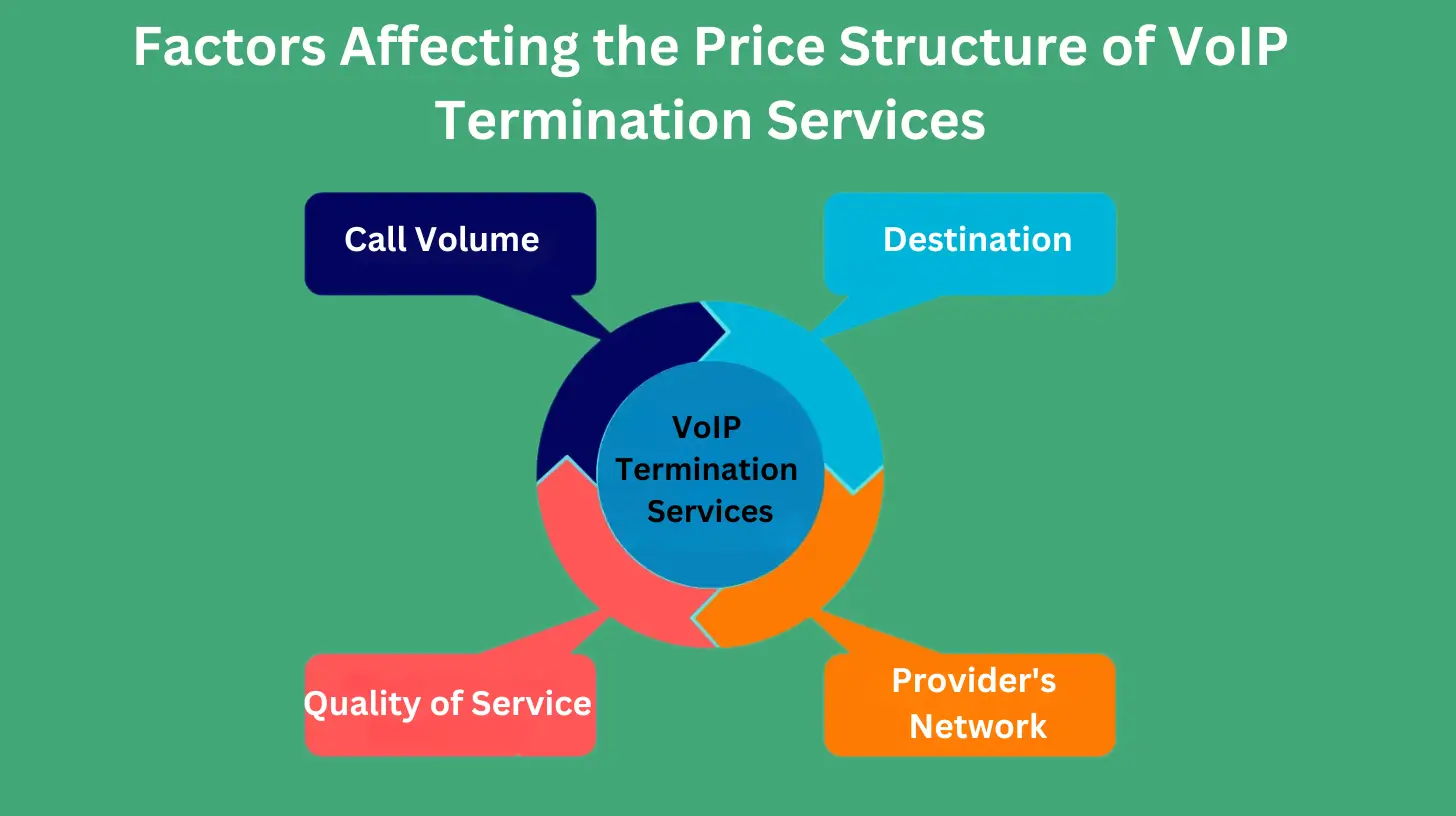 Factors Affecting the Price Structure of VoIP Termination Services