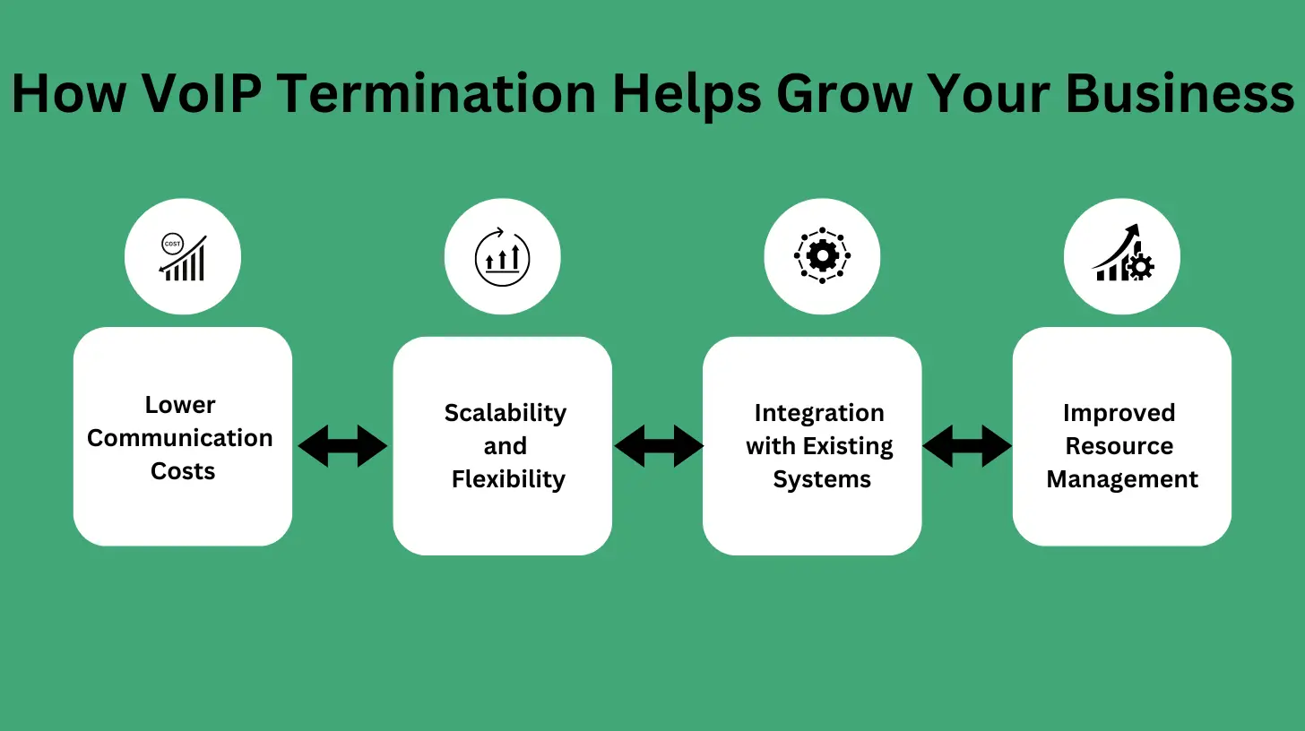 How VoIP Termination Helps Grow Your Business