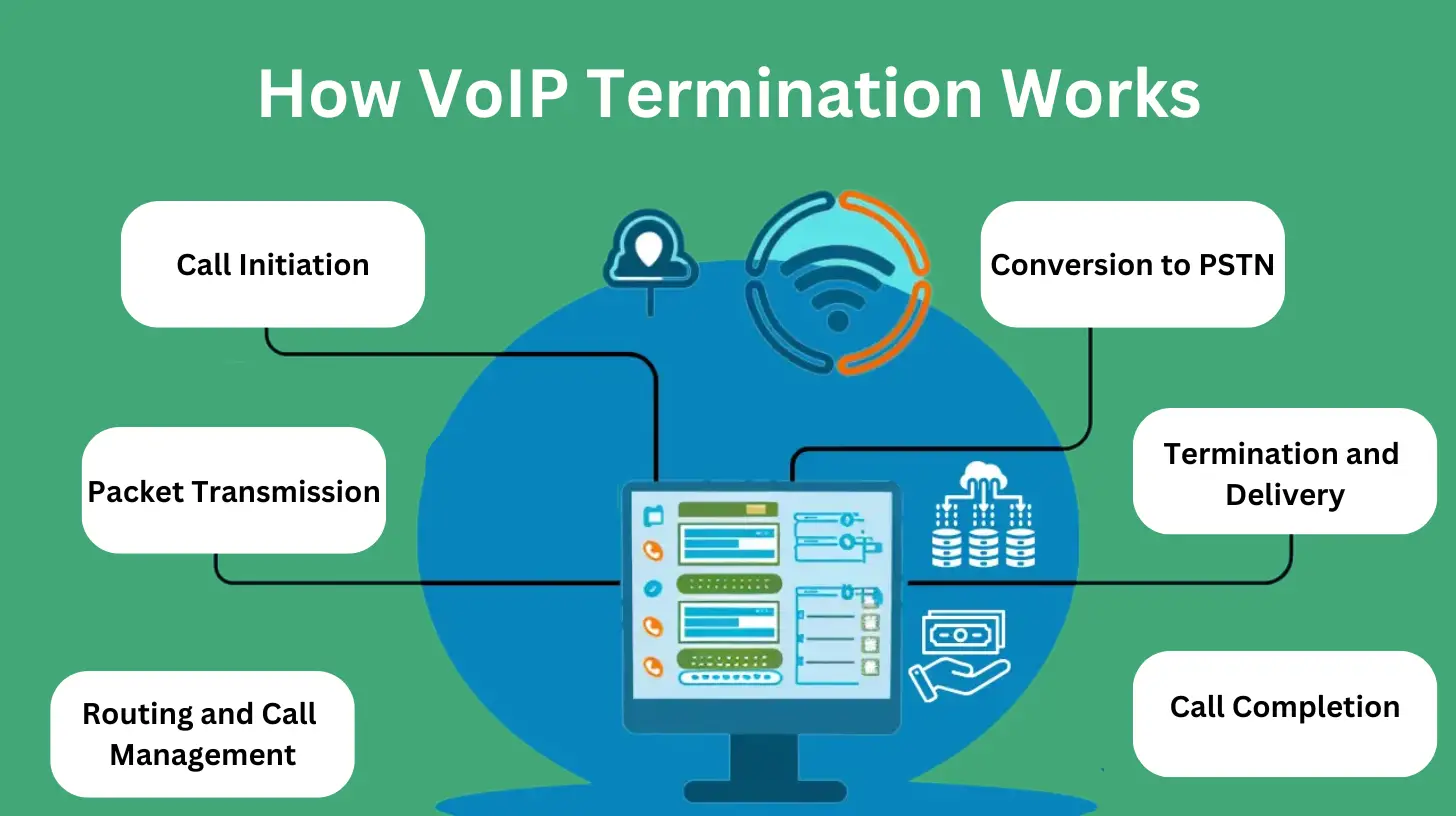 How VoIP Termination Works