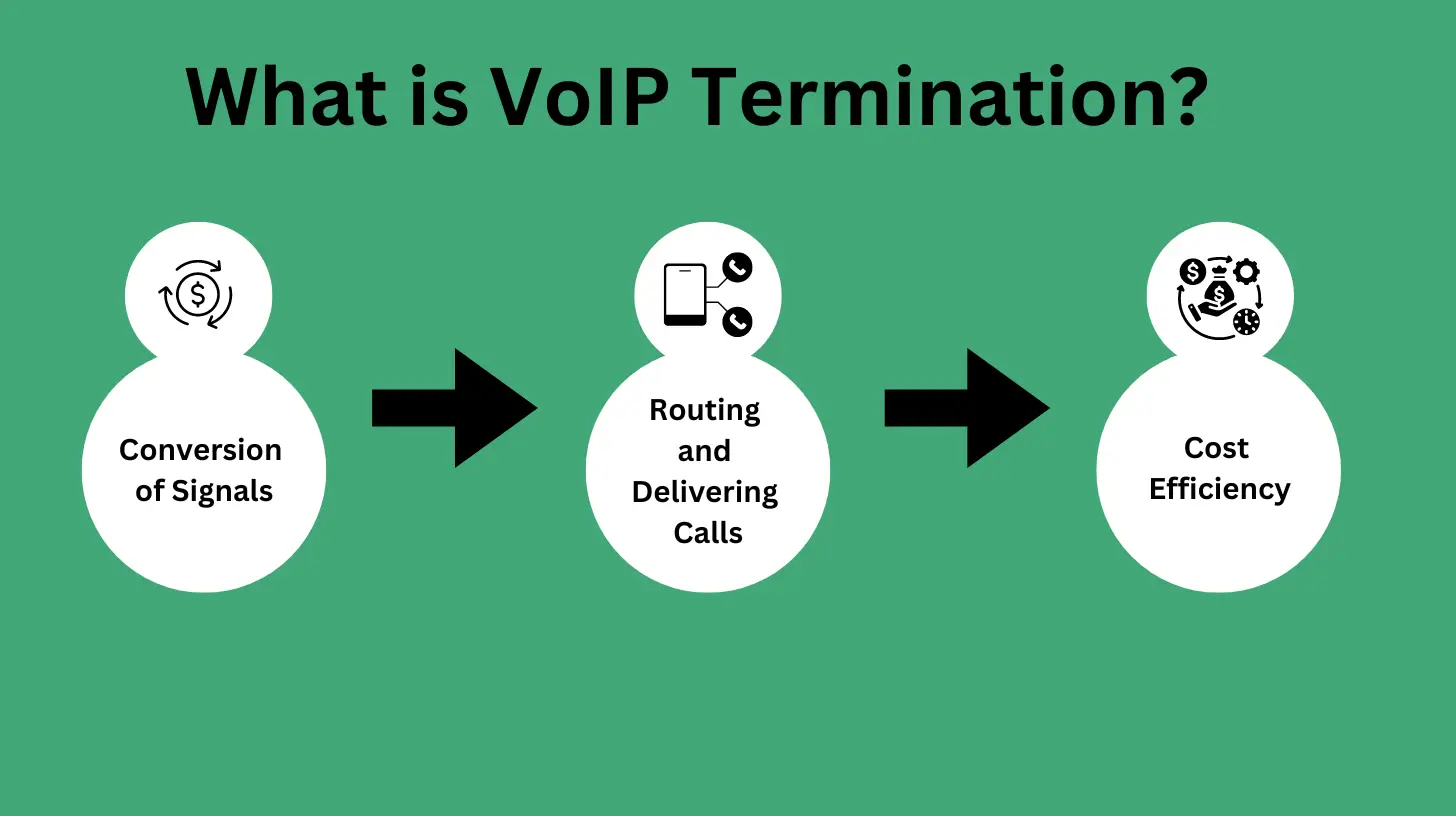 What is VoIP Termination? 