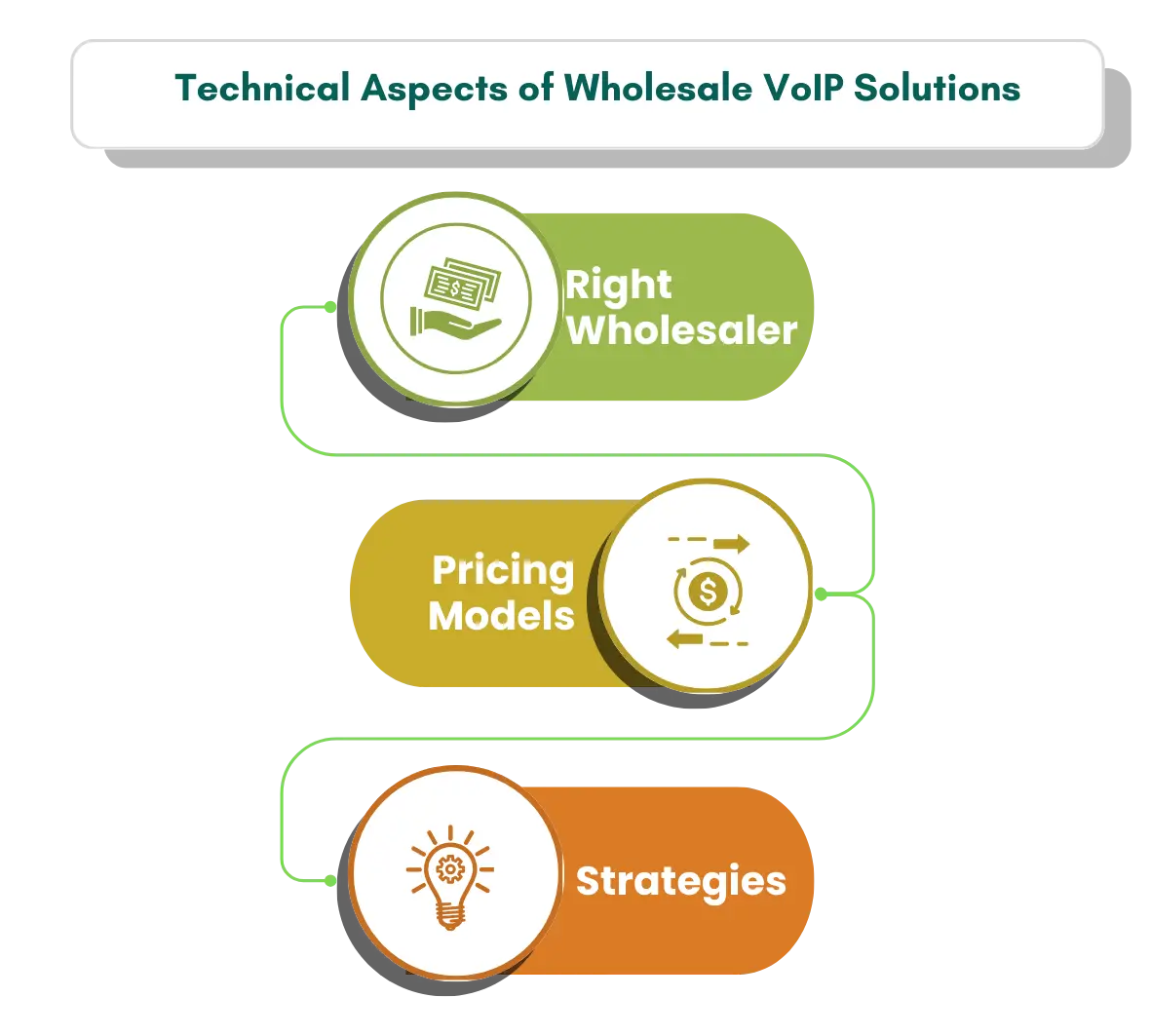 Technical Aspects of Wholesale VoIP Solutions
