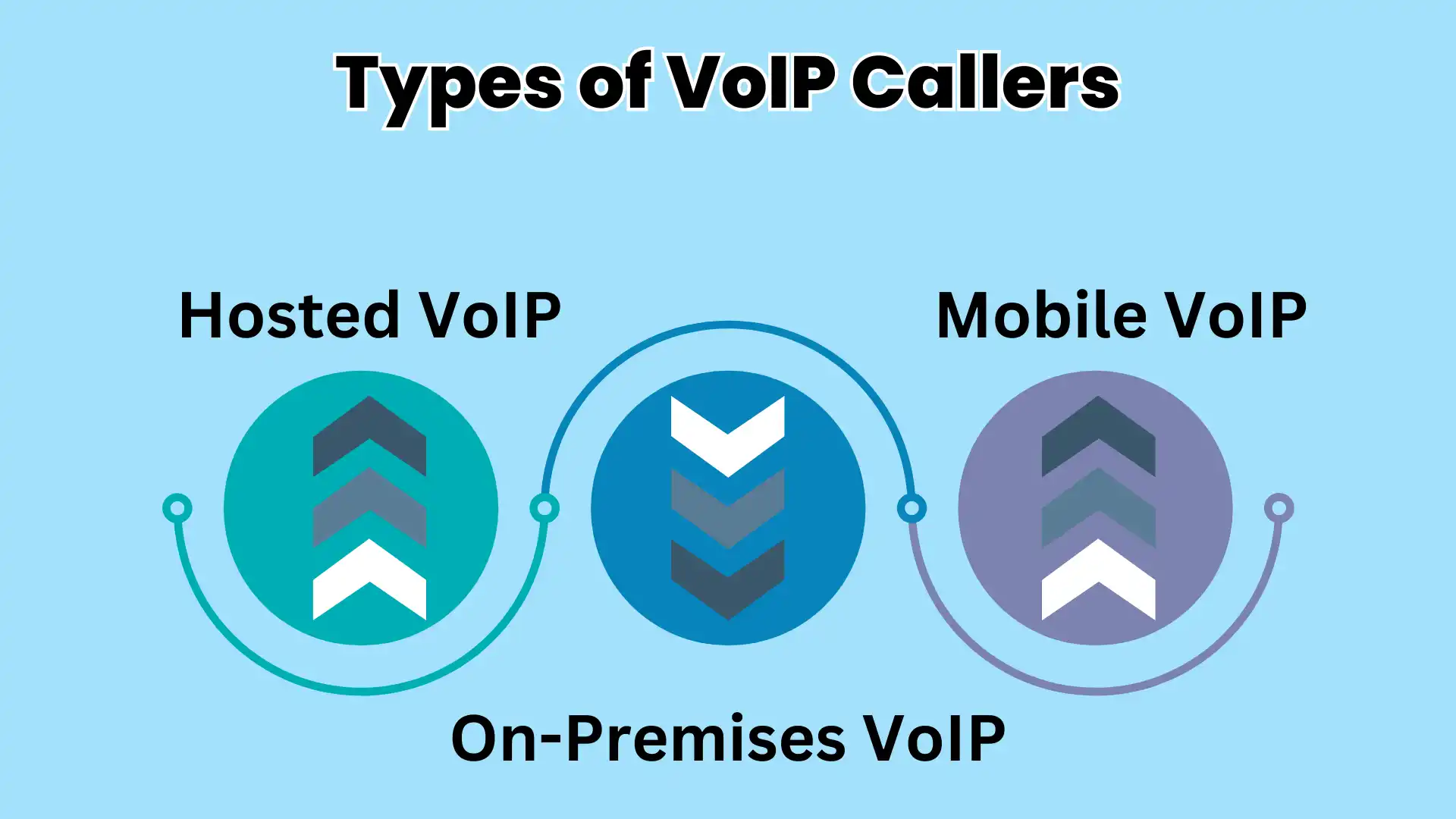 Types of VoIP Callers